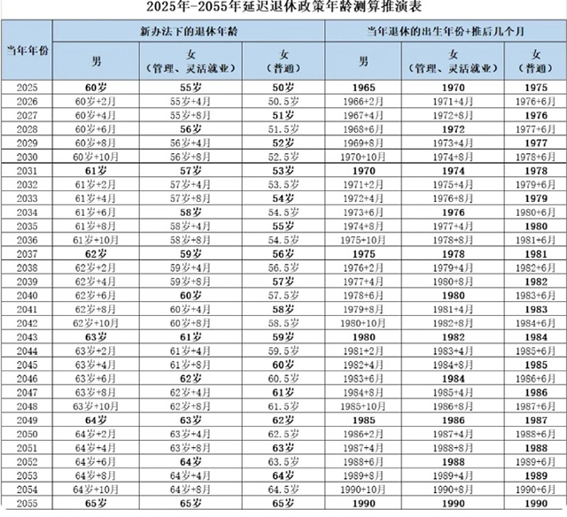 《2025年-2055年延迟退休政策年龄测算推演表》-康兴医疗器械官网