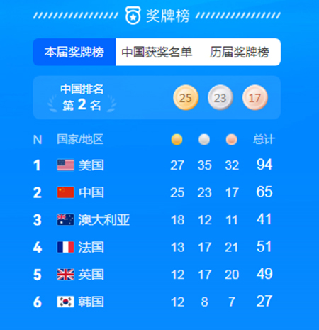 截止2024年8月8日10:00的奥运奖牌榜-康兴医疗器械官网