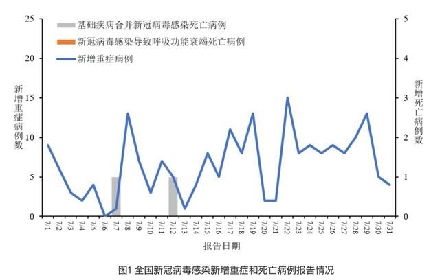 全国新冠病毒感染新增重症和死亡病例报告情况-康兴医疗器械官网