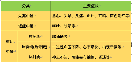 中暑的类型和症状-康兴医疗器械官网