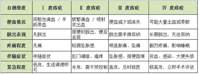 痔疮4个分度-康兴医疗器械官网 