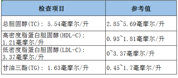 体检报告 高血脂-康兴医疗器械官网